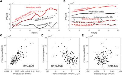 A comparative study on initial developments between explosive and nonexplosive cyclones off the East Asian coast in winter